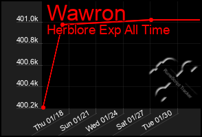 Total Graph of Wawron