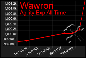 Total Graph of Wawron