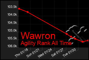 Total Graph of Wawron