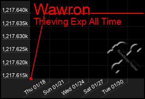 Total Graph of Wawron