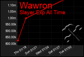 Total Graph of Wawron