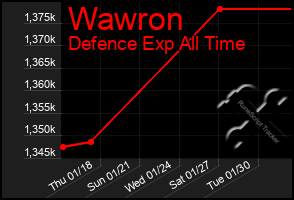 Total Graph of Wawron
