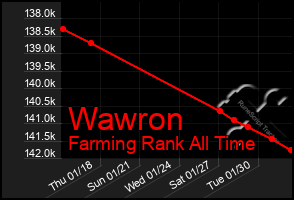 Total Graph of Wawron