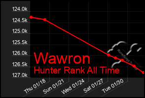 Total Graph of Wawron