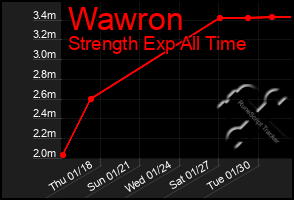 Total Graph of Wawron