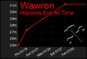 Total Graph of Wawron