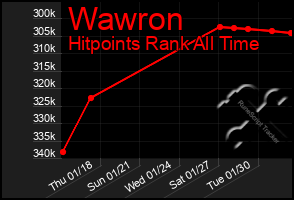 Total Graph of Wawron
