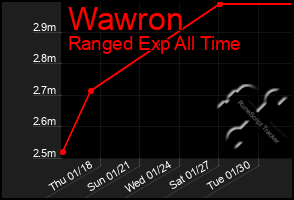 Total Graph of Wawron