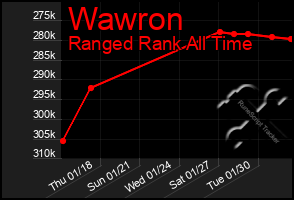 Total Graph of Wawron
