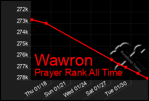 Total Graph of Wawron