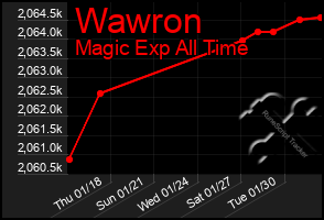 Total Graph of Wawron
