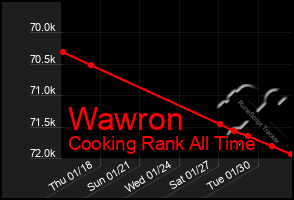 Total Graph of Wawron