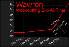 Total Graph of Wawron