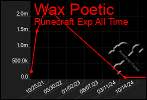 Total Graph of Wax Poetic