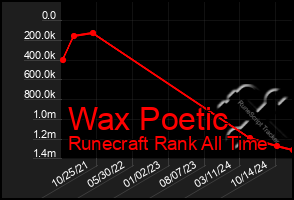 Total Graph of Wax Poetic