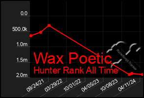 Total Graph of Wax Poetic