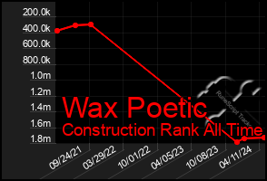 Total Graph of Wax Poetic