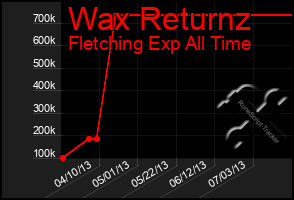 Total Graph of Wax Returnz