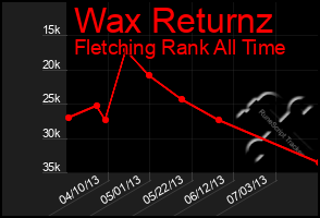 Total Graph of Wax Returnz