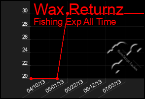 Total Graph of Wax Returnz