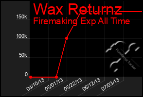 Total Graph of Wax Returnz