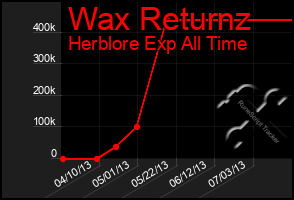 Total Graph of Wax Returnz