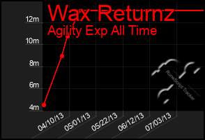 Total Graph of Wax Returnz