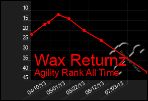 Total Graph of Wax Returnz