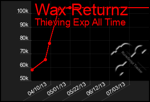 Total Graph of Wax Returnz