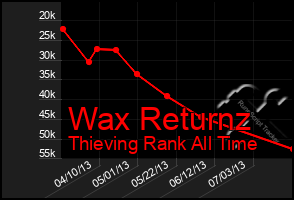 Total Graph of Wax Returnz