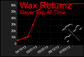 Total Graph of Wax Returnz