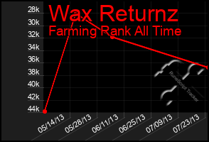 Total Graph of Wax Returnz