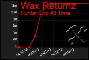 Total Graph of Wax Returnz