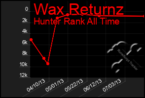 Total Graph of Wax Returnz