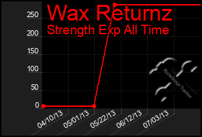 Total Graph of Wax Returnz