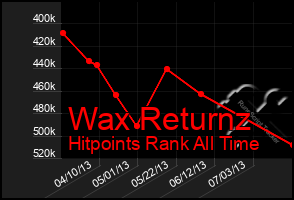 Total Graph of Wax Returnz