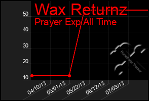 Total Graph of Wax Returnz