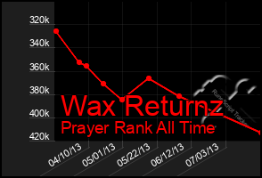 Total Graph of Wax Returnz