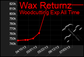 Total Graph of Wax Returnz