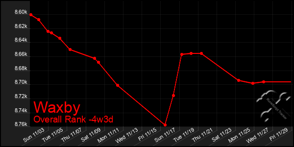 Last 31 Days Graph of Waxby