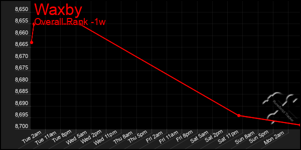 Last 7 Days Graph of Waxby