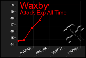 Total Graph of Waxby