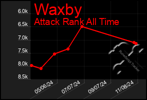 Total Graph of Waxby