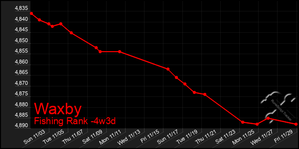 Last 31 Days Graph of Waxby