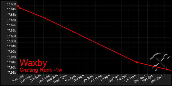 Last 7 Days Graph of Waxby