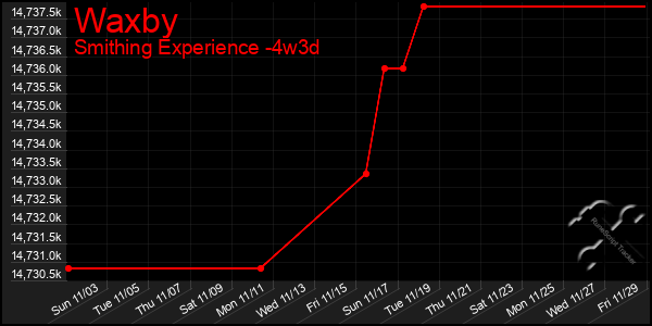 Last 31 Days Graph of Waxby