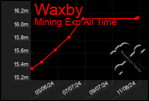 Total Graph of Waxby