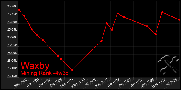 Last 31 Days Graph of Waxby