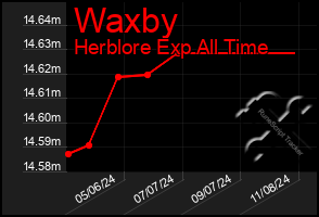 Total Graph of Waxby