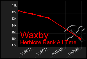 Total Graph of Waxby